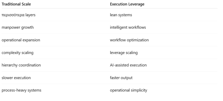 Execution leverage vs traditional scale