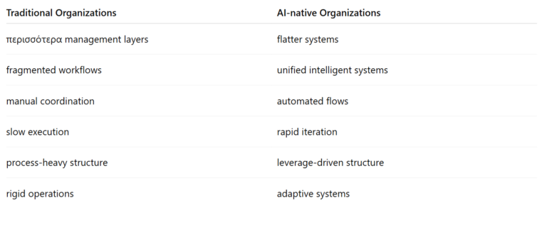 AI-native vs traditional organizations