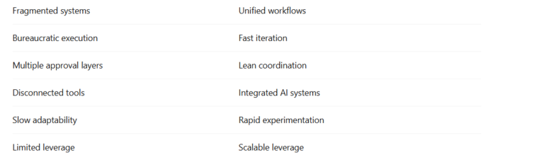 Legacy organizations vs AI-native organizations!